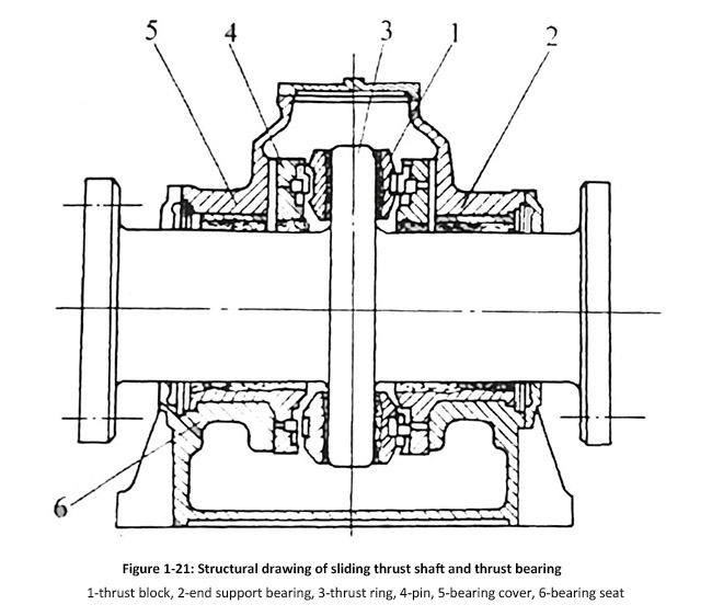 Figure 1-21 Structural drawing of sliding thrust shaft and thrust bearing.jpg